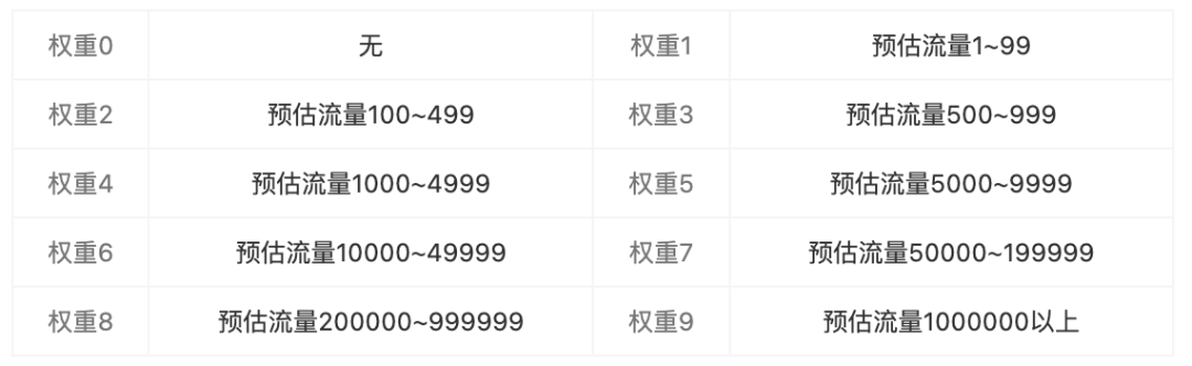 每天都在做優(yōu)化，你對SEO優(yōu)化權重的錯誤認知你知道嗎？